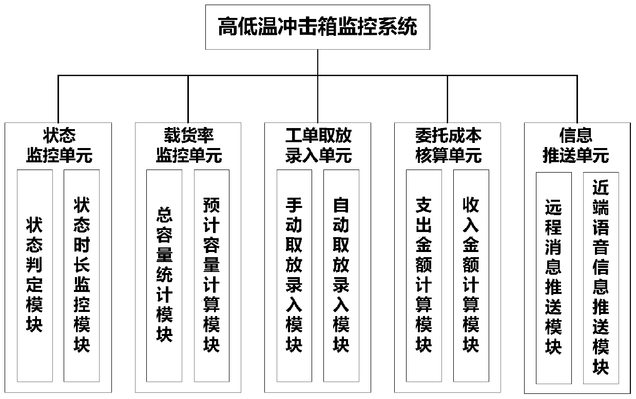 High-low temperature impact box monitoring system, networking monitoring system and method thereof