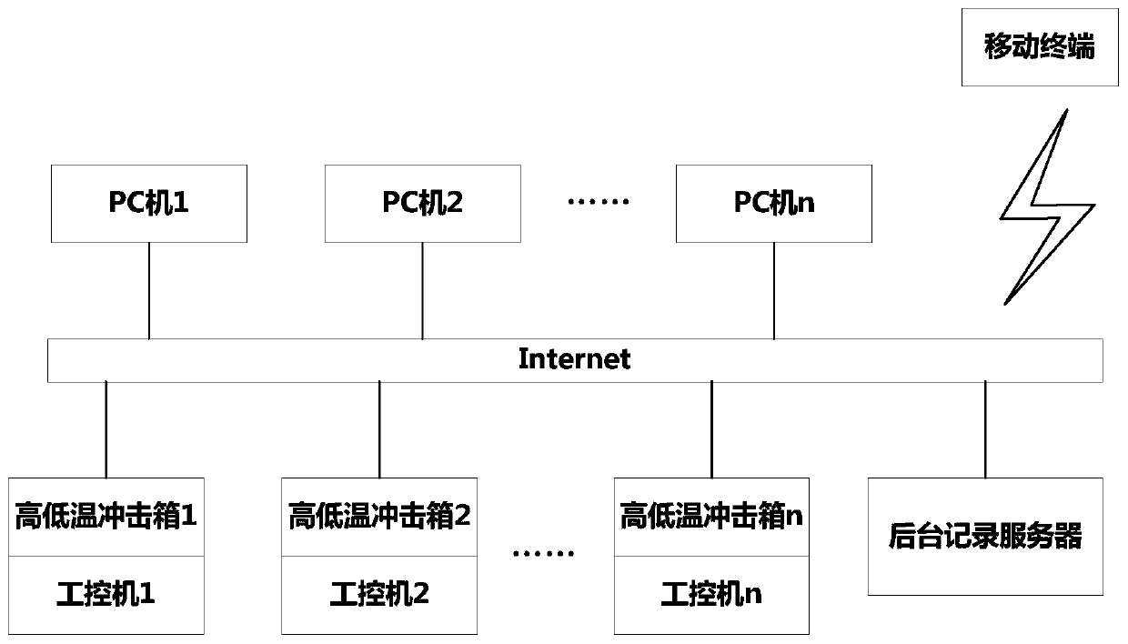 High-low temperature impact box monitoring system, networking monitoring system and method thereof