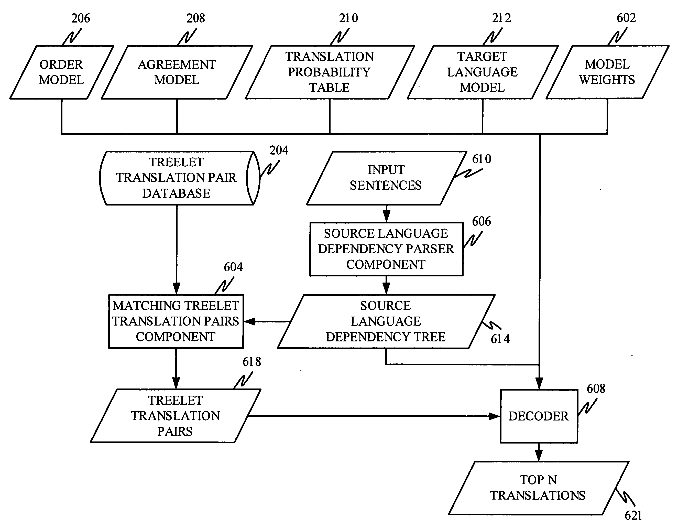 Machine translation system incorporating syntactic dependency treelets into a statistical framework