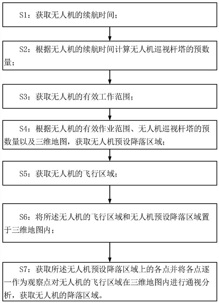 A method, system and device for automatic and rapid selection of take-off and landing points for multi-rotor UAVs