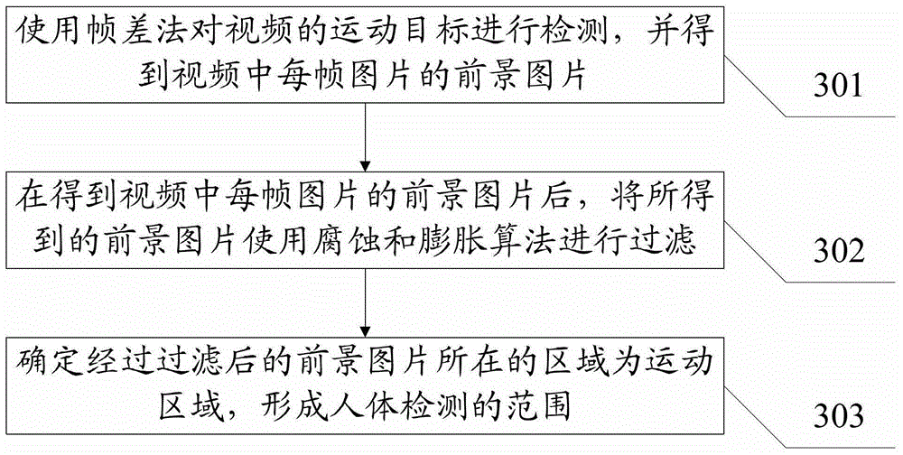 A human body re-identification method and human body re-identification system