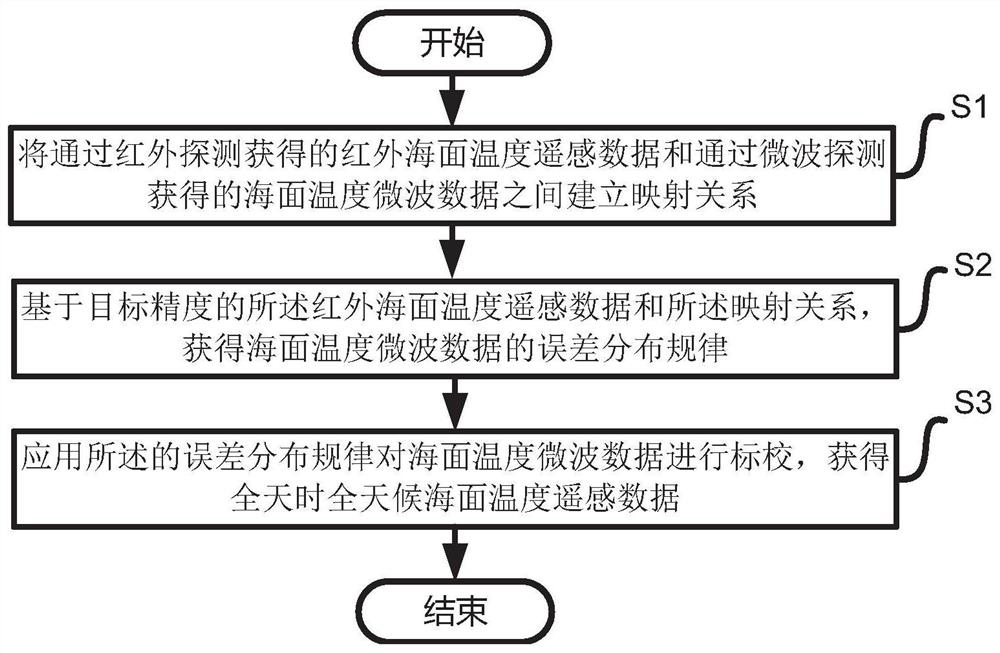 Multi-level microwave synthetic aperture calibration device and method for sea surface temperature detection