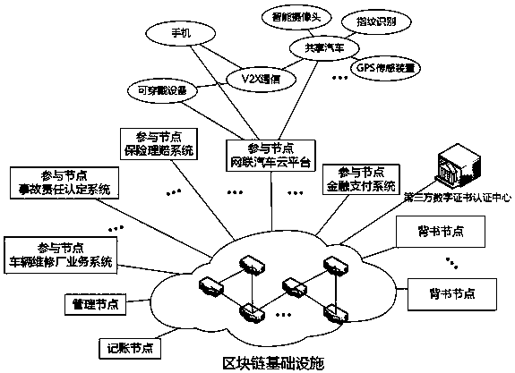 Urban connected vehicle sharing system and method
