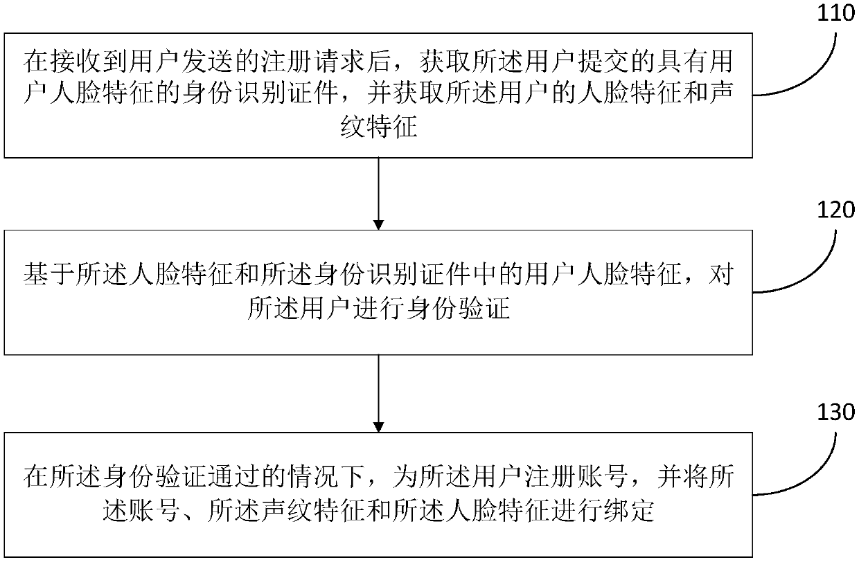 Registration method and device, and authentication method and device