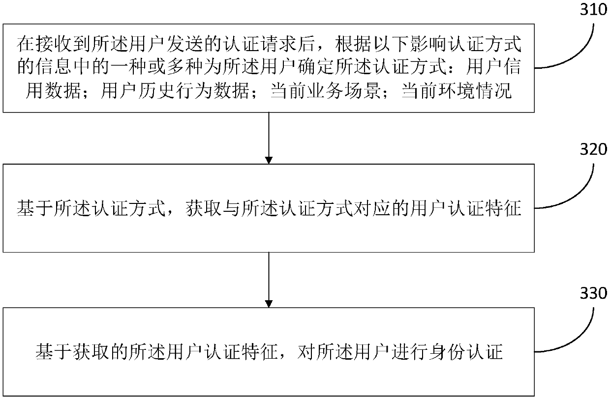 Registration method and device, and authentication method and device