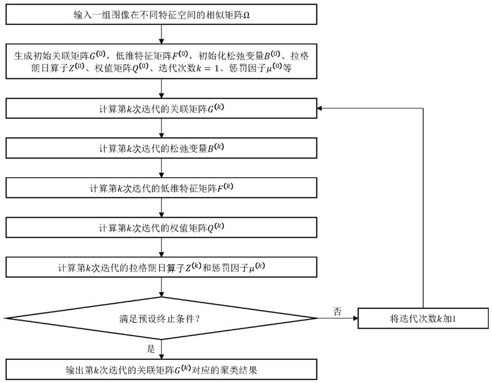 Image feature fusion and clustering collaborative expression method and system for intrinsic manifold structure