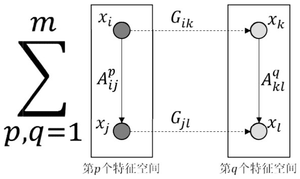 Image feature fusion and clustering collaborative expression method and system for intrinsic manifold structure