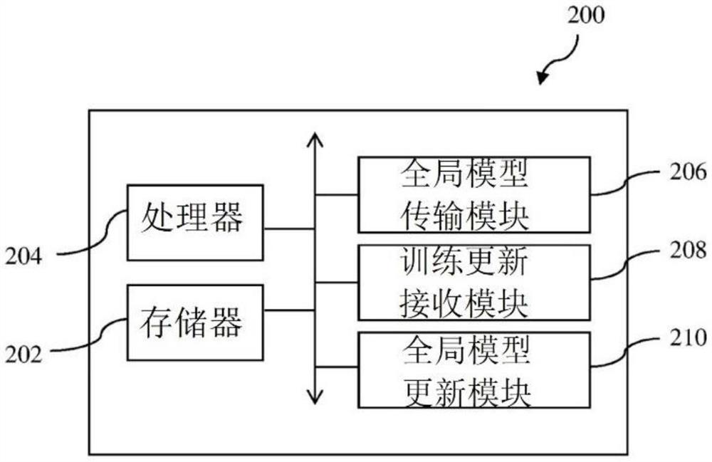 Federal machine learning method and server