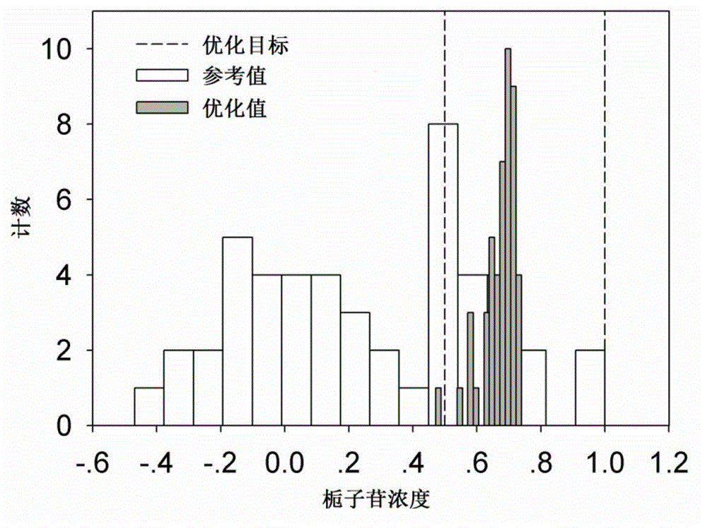 Whole-process optimizing method of multi-stage batch production process