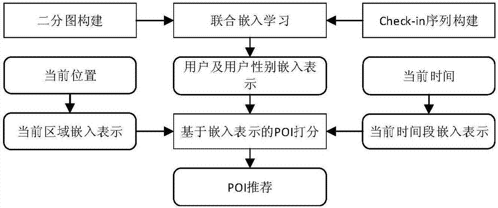 Personalized POI recommendation method based on multi-influence embedment