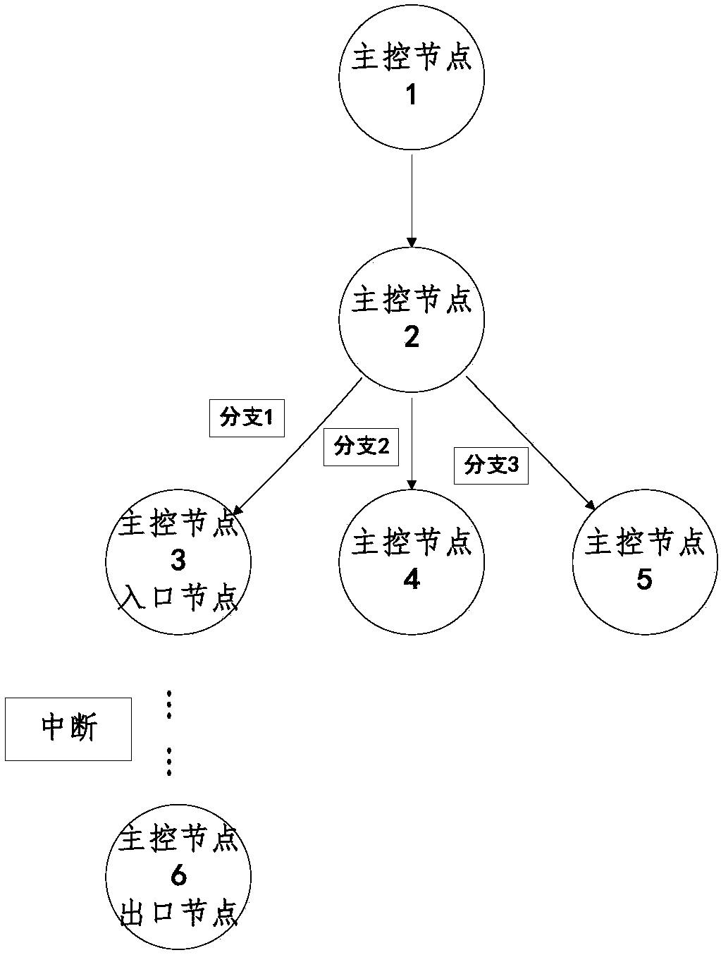 Interruption control flow diagram-based interruption verification method
