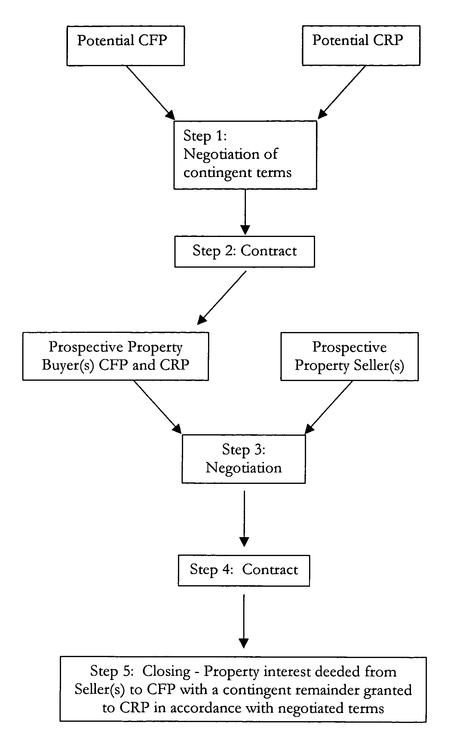 Conditional fee ownership home financing system and business method