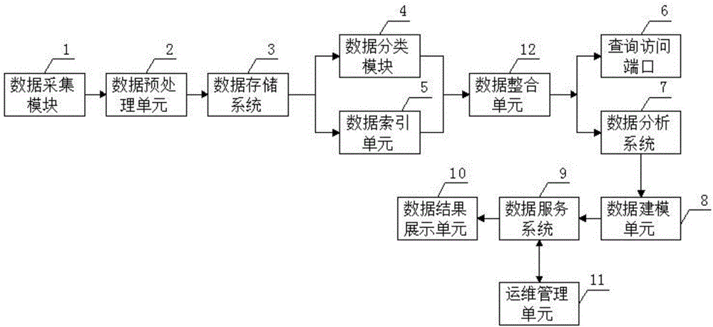 Big data management system