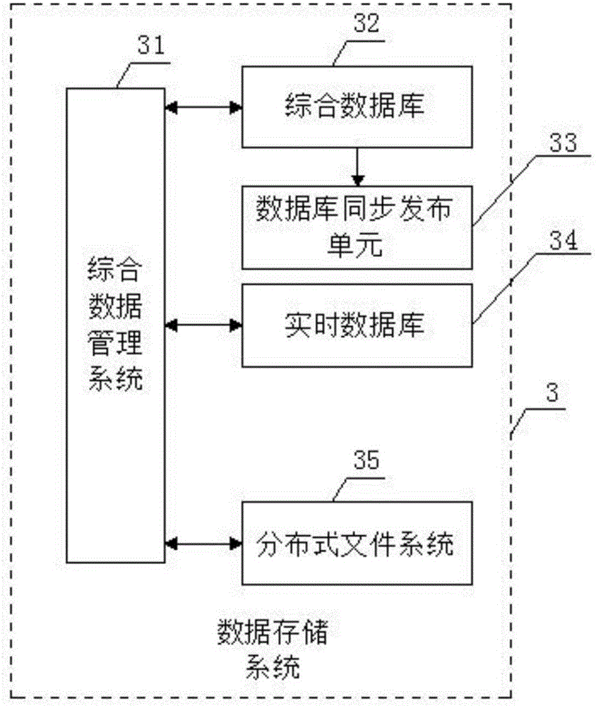 Big data management system