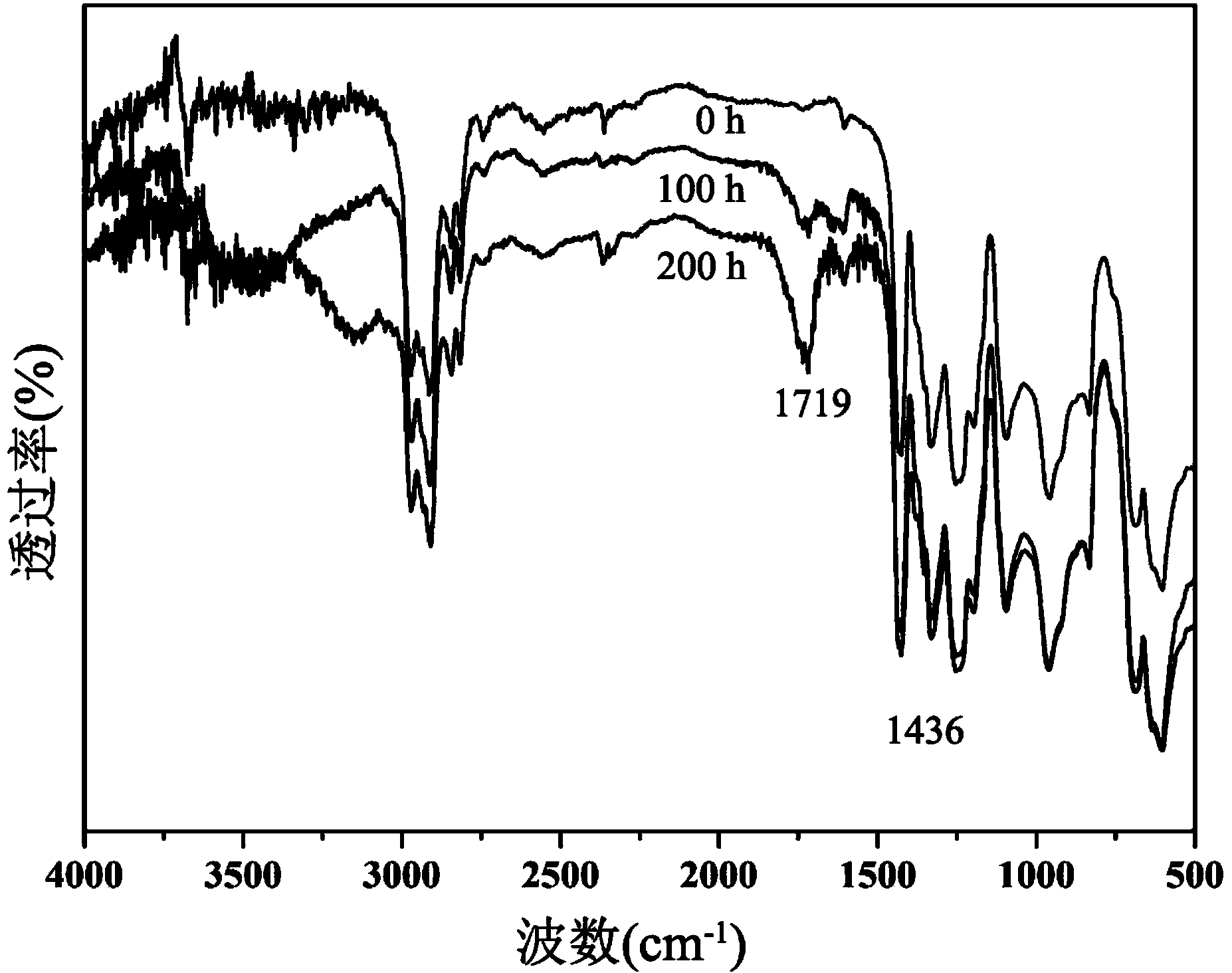 Ultraviolet light stabilizer based on polyvinyl chloride and preparation method thereof