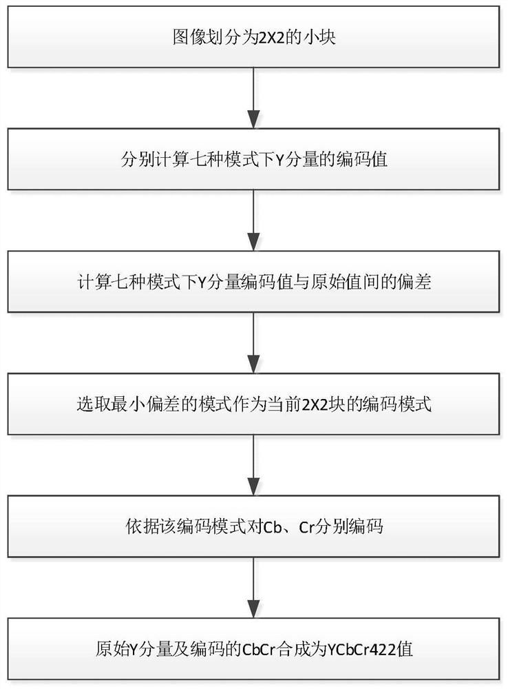 A conversion method between ycbcr444 and ycbcr422