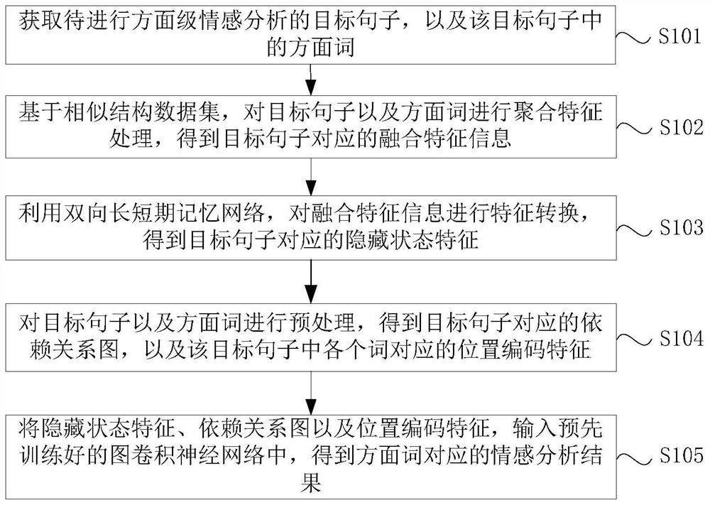 Aspect-level sentiment analysis method and device, electronic equipment and storage medium