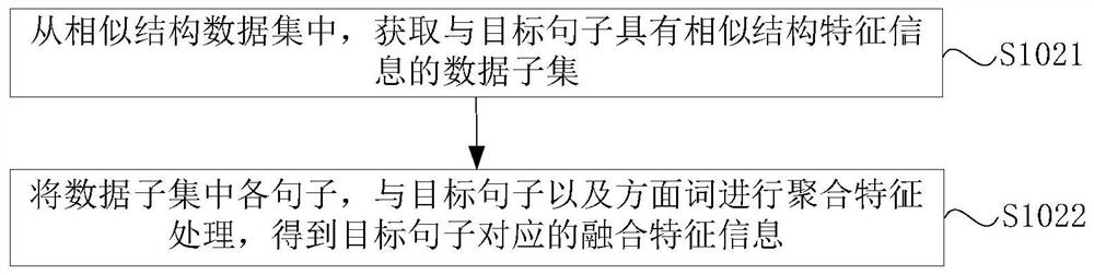 Aspect-level sentiment analysis method and device, electronic equipment and storage medium