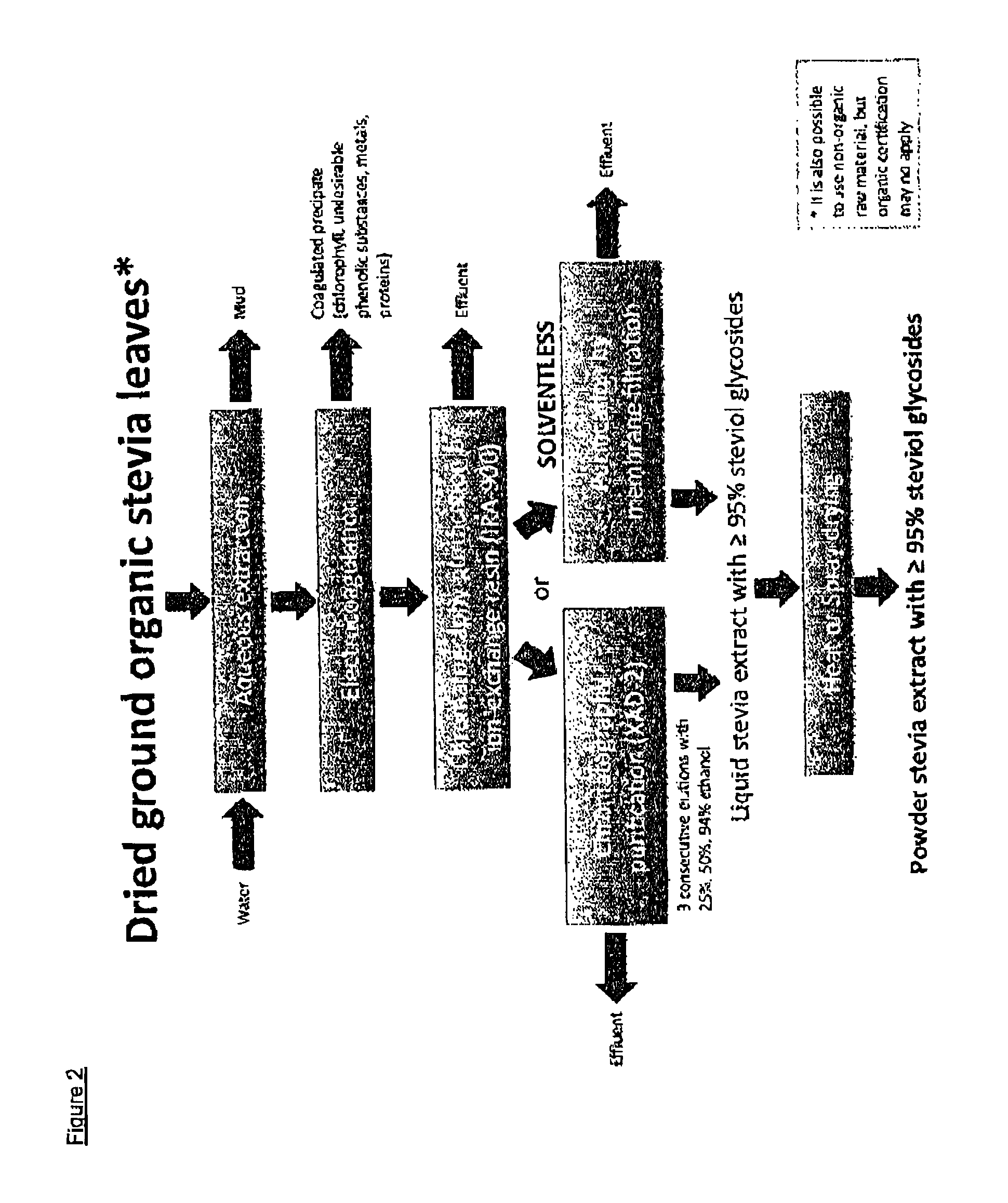 Extraction method for providing an organic certifiable Stevia rebaudiana extract