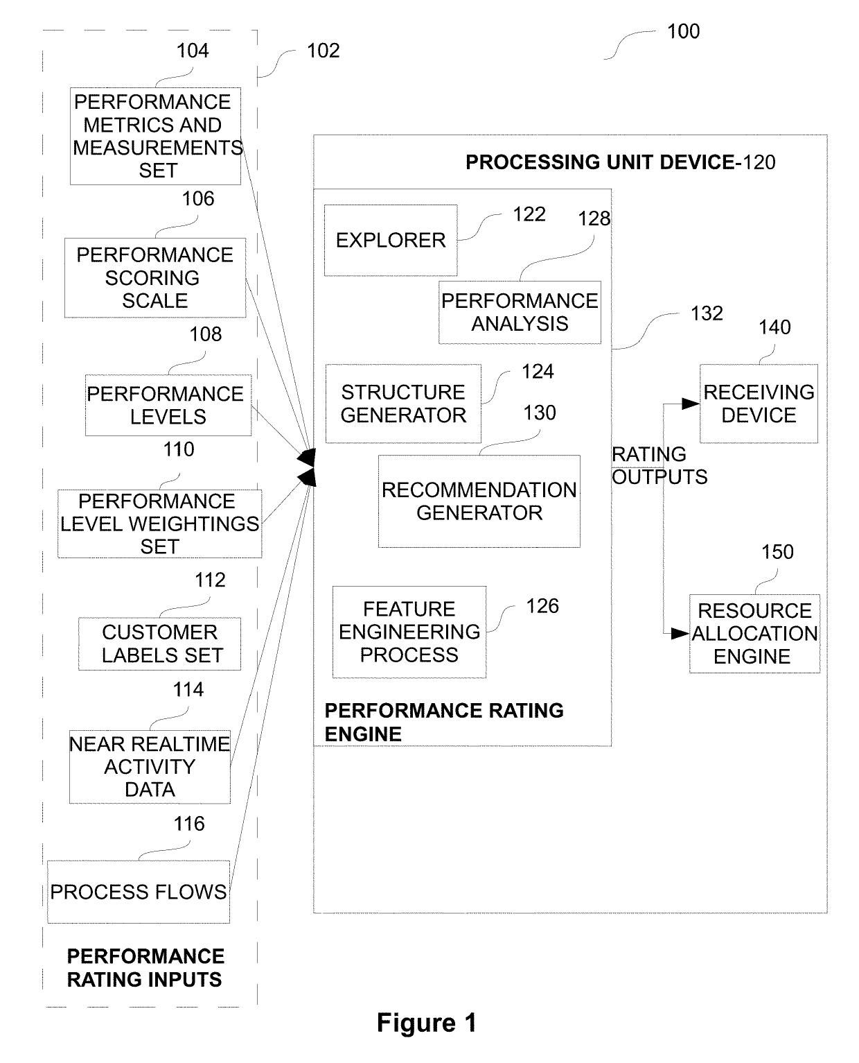 Method for generating developer performance ratings