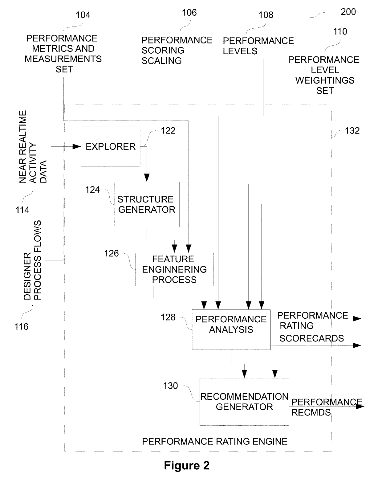 Method for generating developer performance ratings