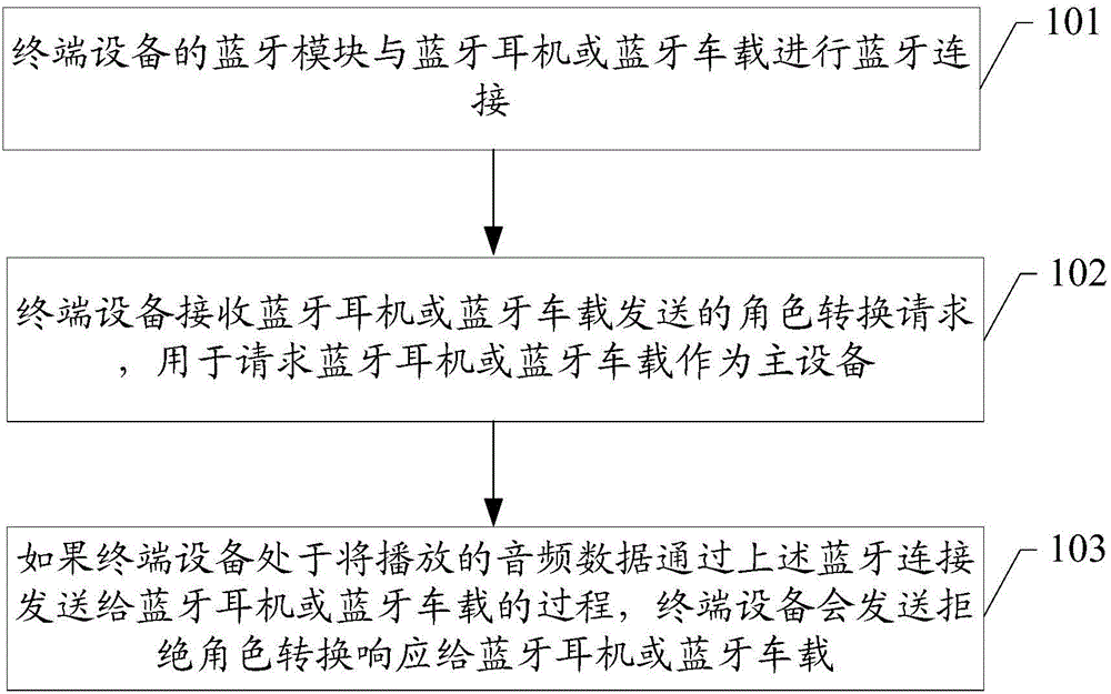 Role transition method and device based on Bluetooth connection