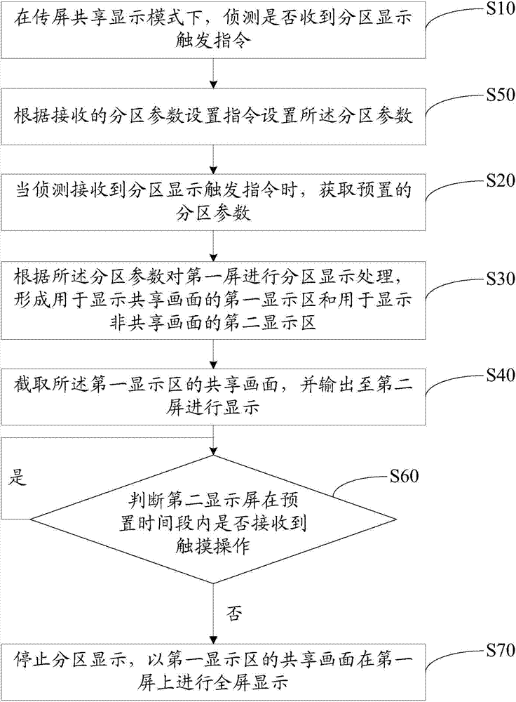 Screen transfer display method and device