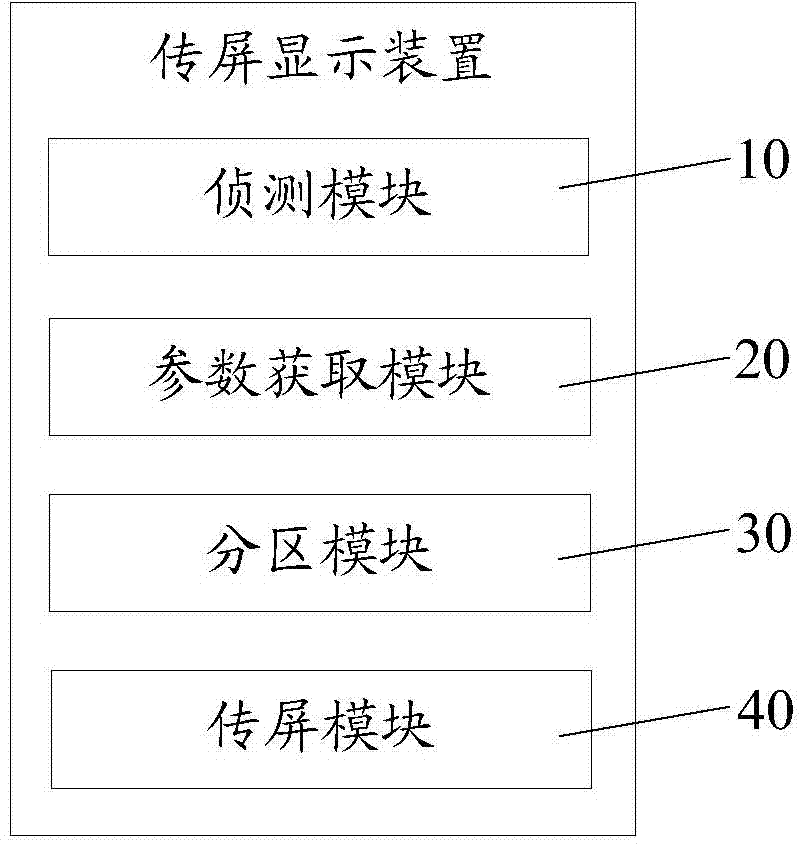 Screen transfer display method and device