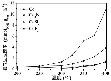 Co-based catalyst for breaking restrictive relationship of synthetic ammonia reaction and preparation method and application thereof