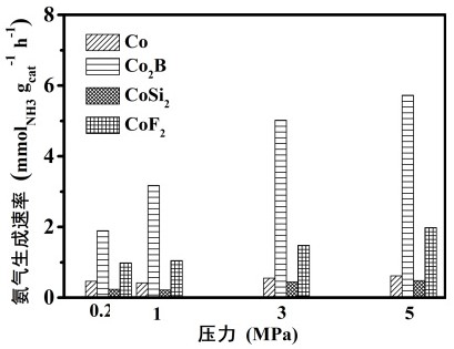 Co-based catalyst for breaking restrictive relationship of synthetic ammonia reaction and preparation method and application thereof