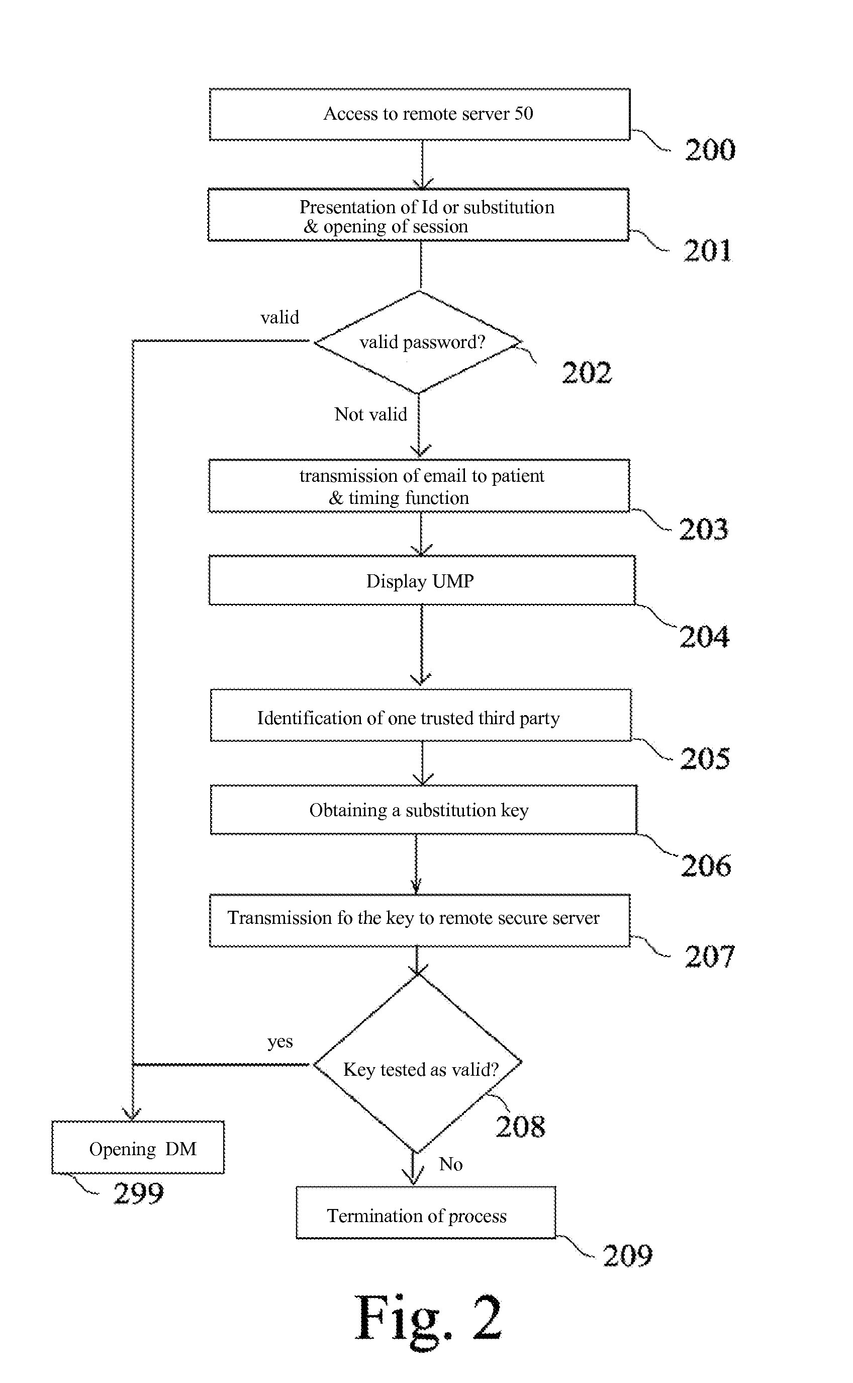 Method of secure access to confidential medical data, and storage medium for said method