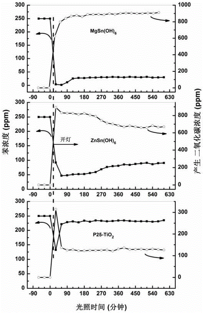 A kind of sn base hydroxide type photocatalyst and its preparation method and application