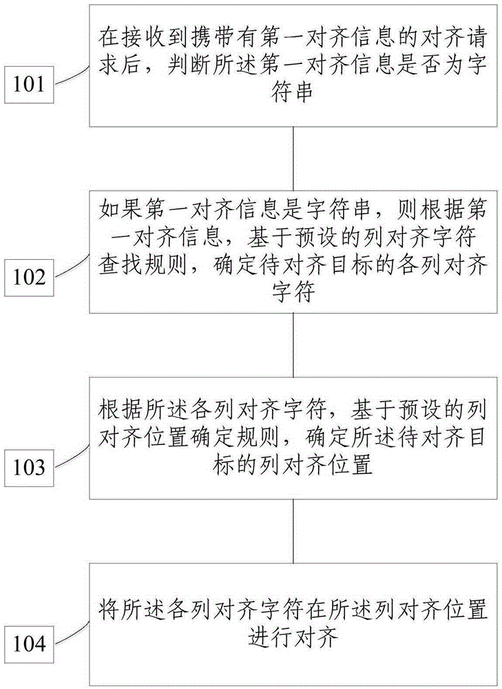 Column alignment method and system