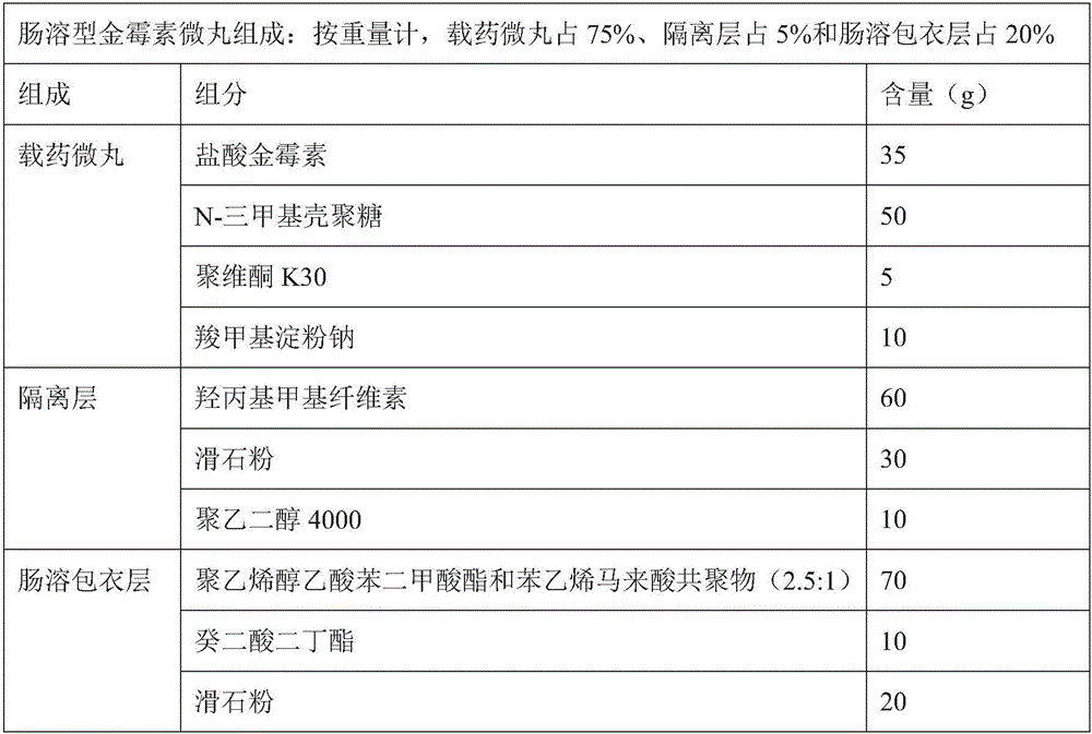 Intestines dissolving type aureomycin pellet premix and preparation method thereof