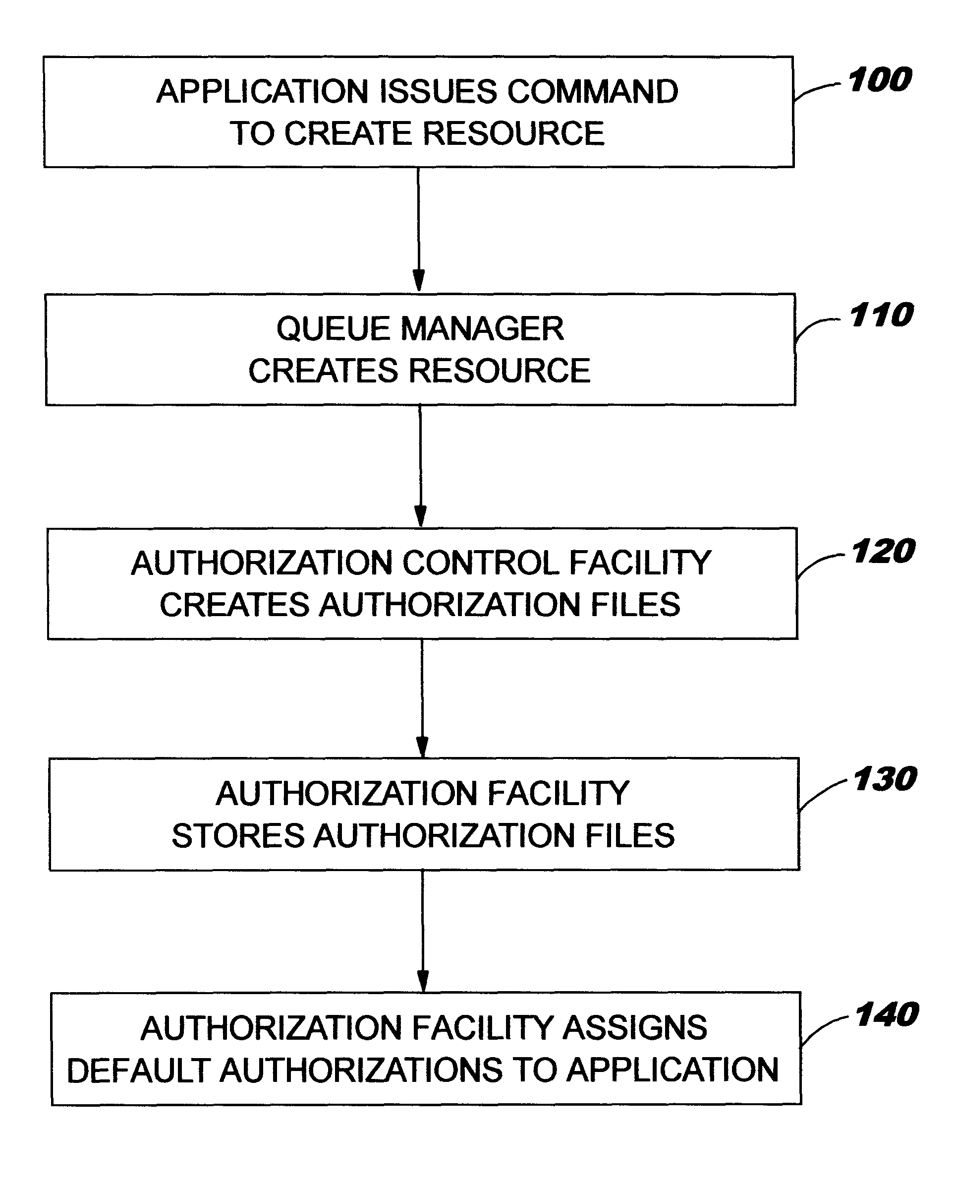 Enhanced security for computer system resources with a resource access authorization control facility that creates files and provides increased granularity of resource permission