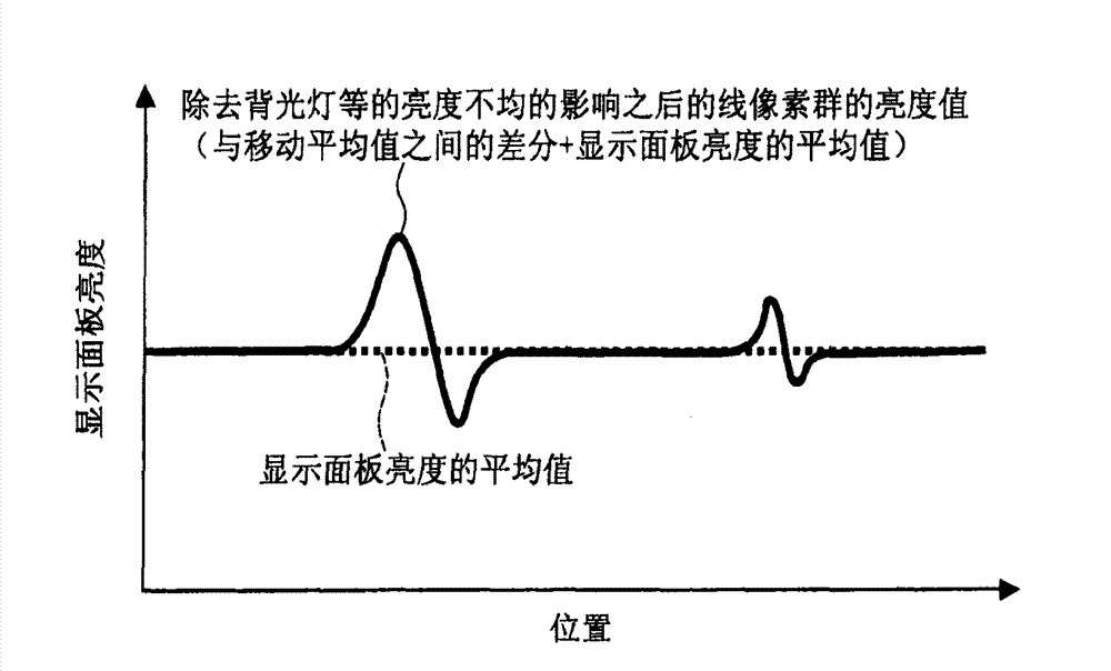 Display device and method for correcting uneven brightness of display device