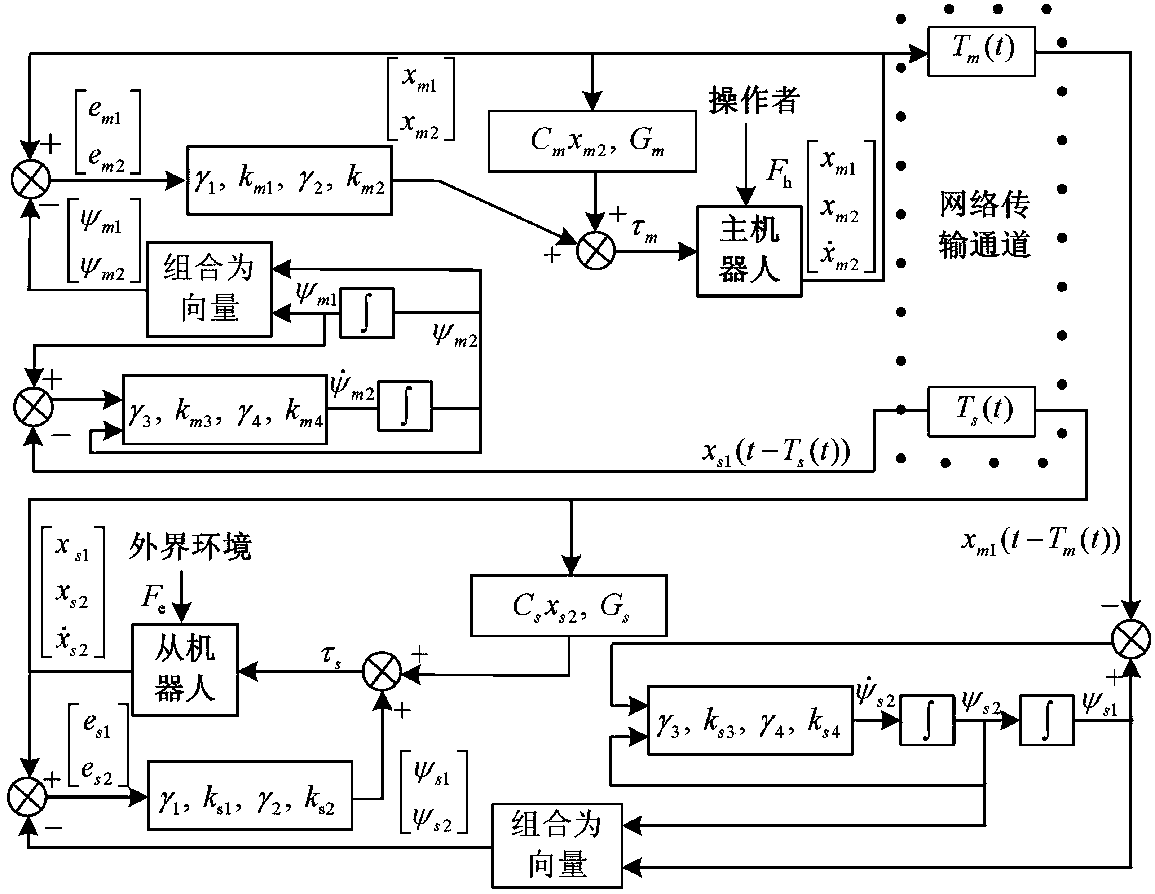 Continuous finite time control method for teleoperation system under time-varying delay