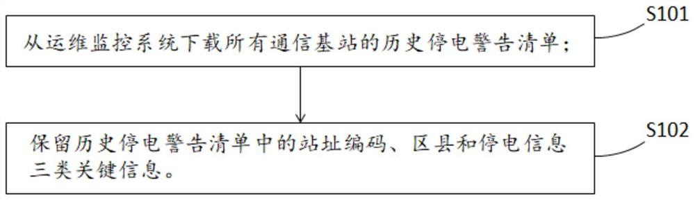 Method and device for speculating transformer substation to which communication base station belongs and readable medium