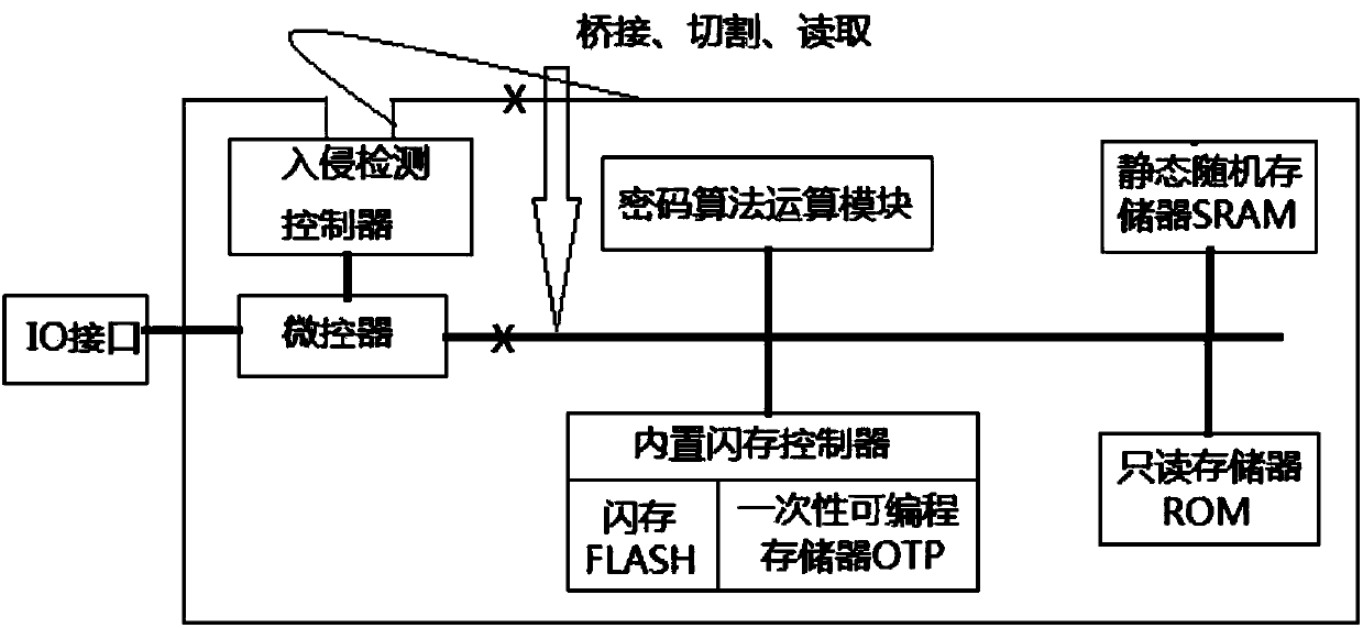 Trusted terminal, double-channel card, anti-cloning chip, chip fingerprint and channel attack resistance method