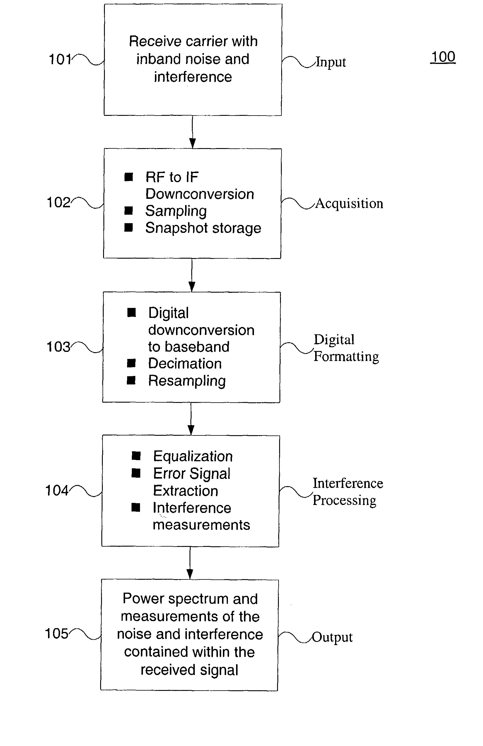 Detecting and measuring interference contained within a digital carrier