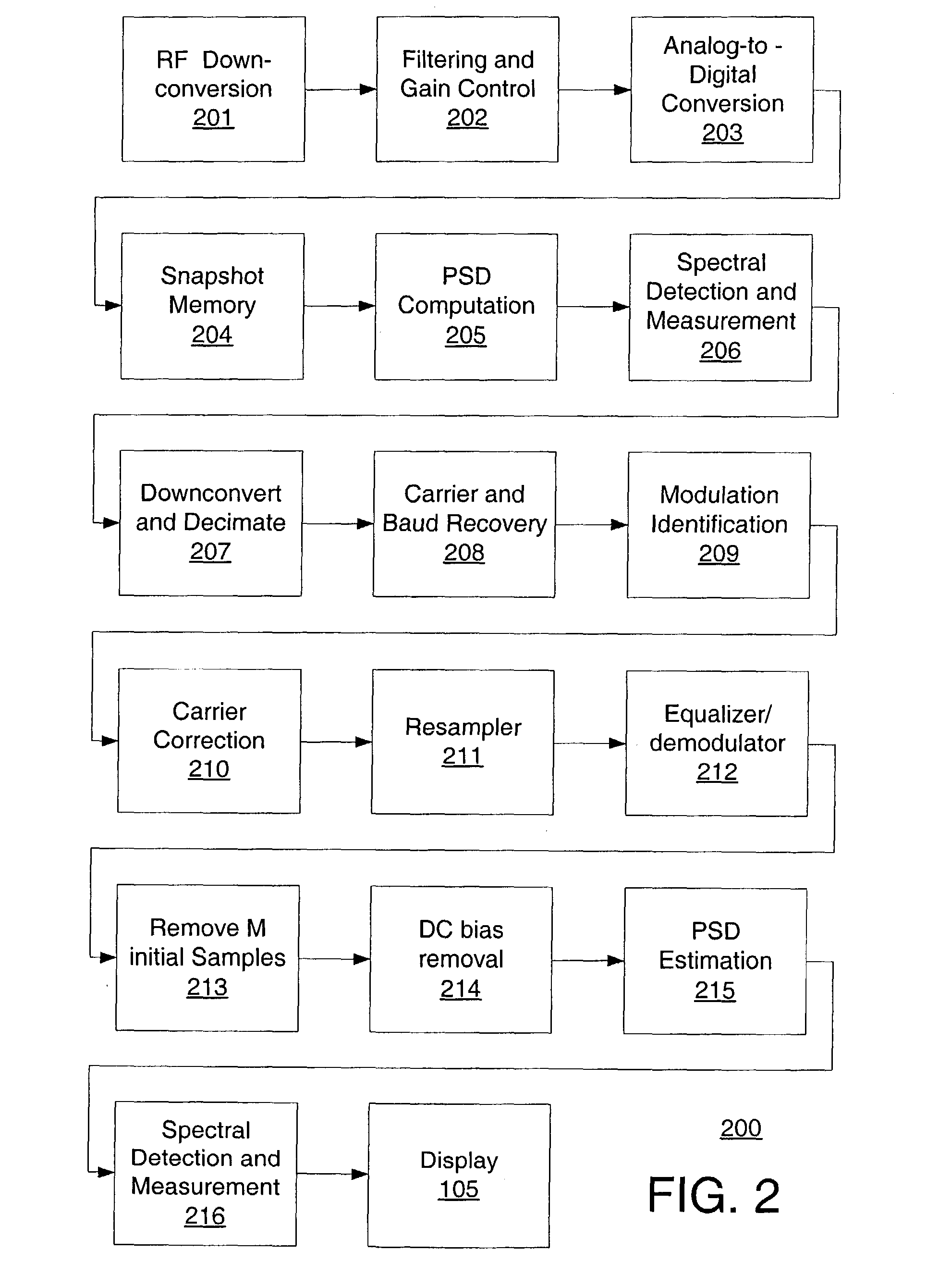 Detecting and measuring interference contained within a digital carrier