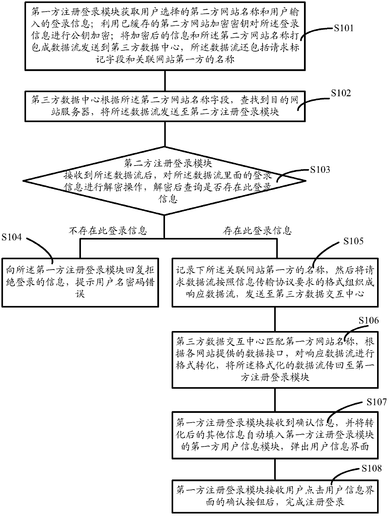Method and system for carrying out whole-network login authentication by utilizing registered website user information