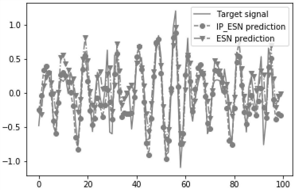 Ship motion forecasting method based on intrinsic plasticity echo state network