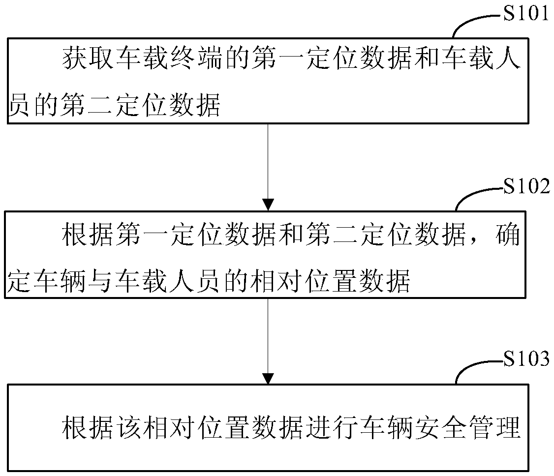 Vehicle safety management method and device based on positioning data