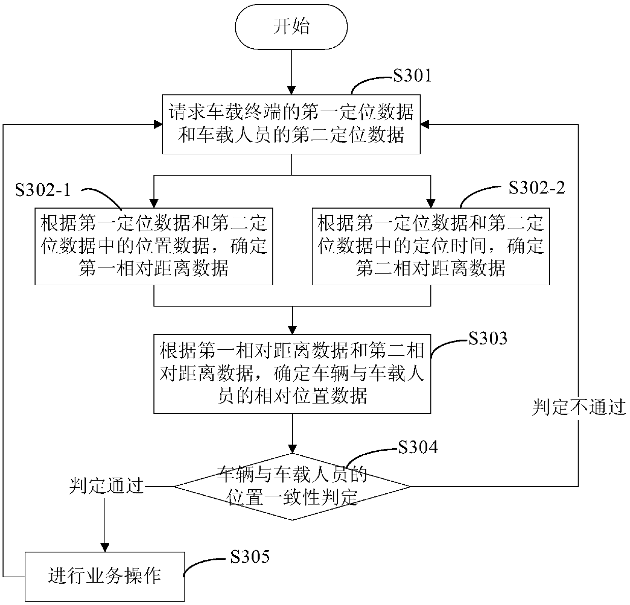 Vehicle safety management method and device based on positioning data