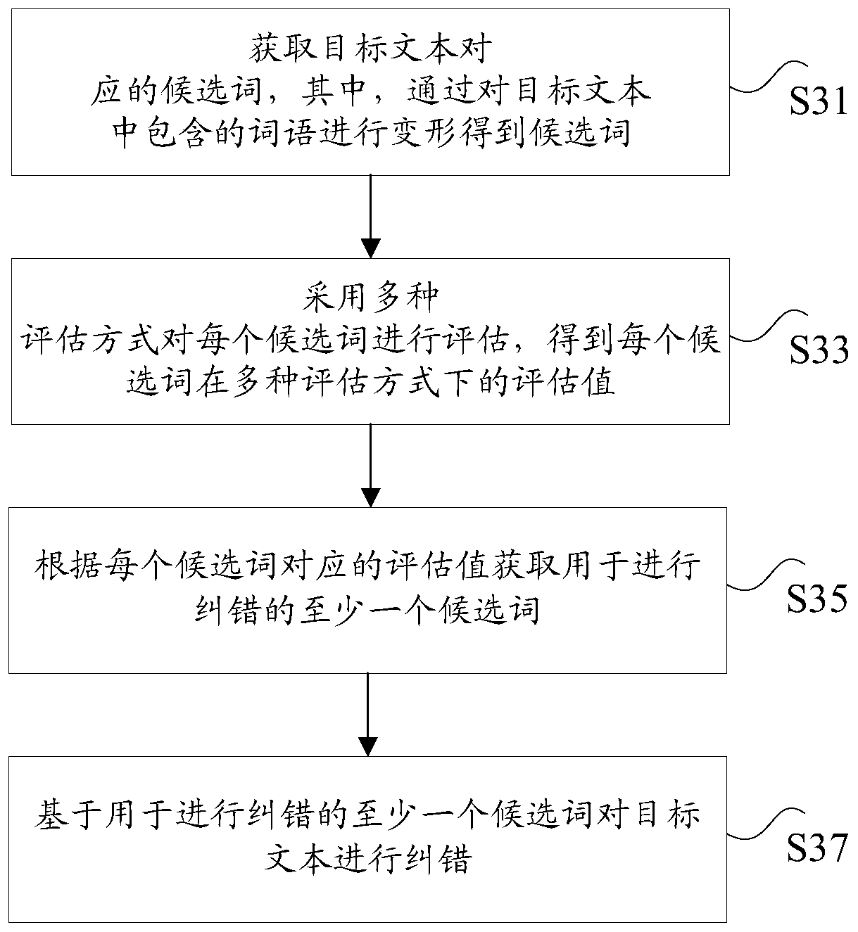 Text error correction method, device and system