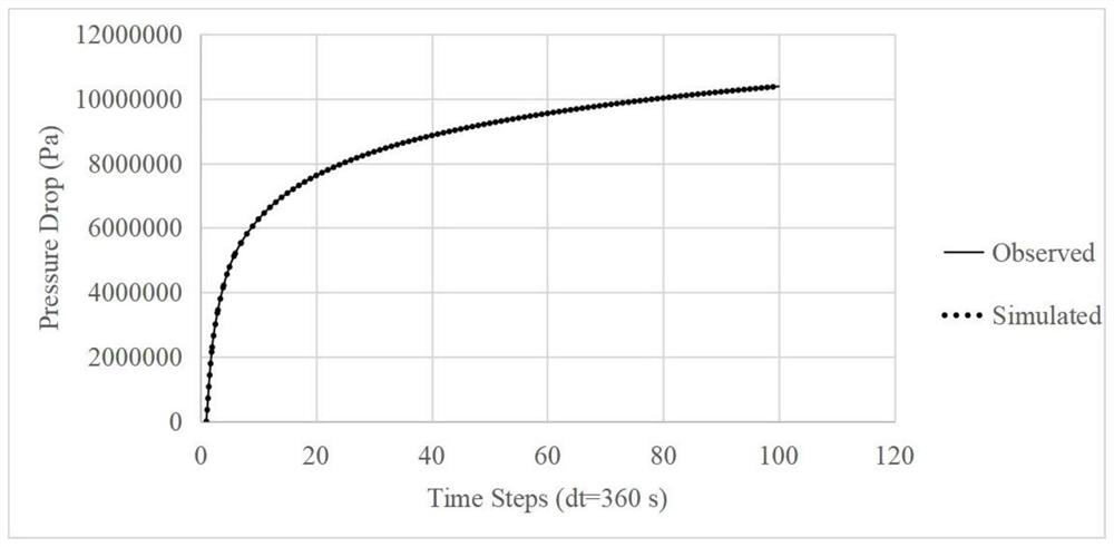 An improved efficient automatic history matching method for oil and gas reservoirs