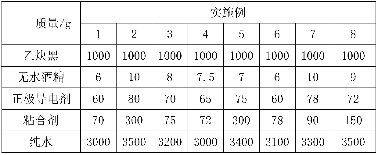 Preparation method of lithium thionyl chloride power type battery positive electrode