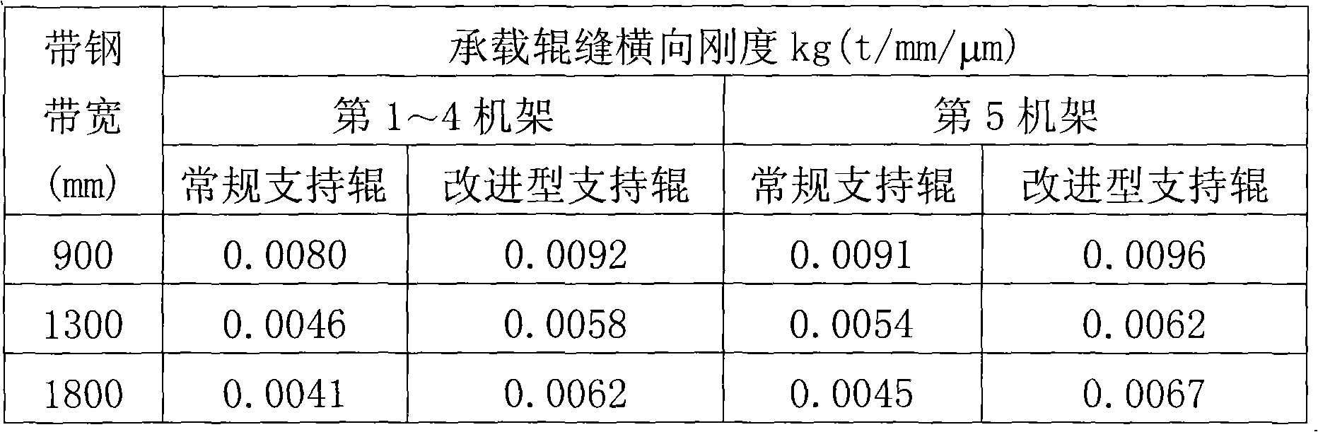 Rolling control method of high-strength cold rolled steel strip