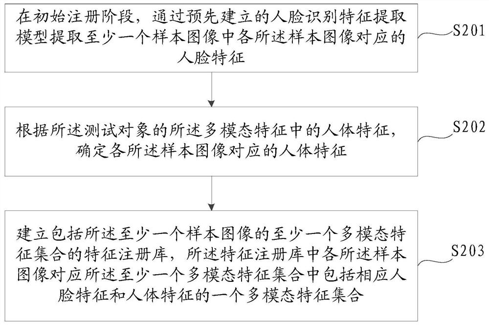 An identification method and device